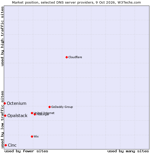 Market position of Cinc vs. Opalstack vs. Octenium