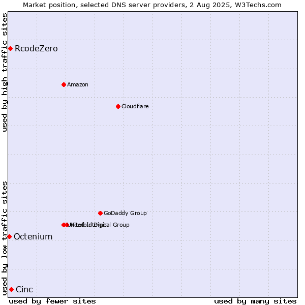 Market position of Cinc vs. RcodeZero vs. Octenium