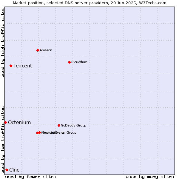 Market position of Tencent vs. Cinc vs. Octenium