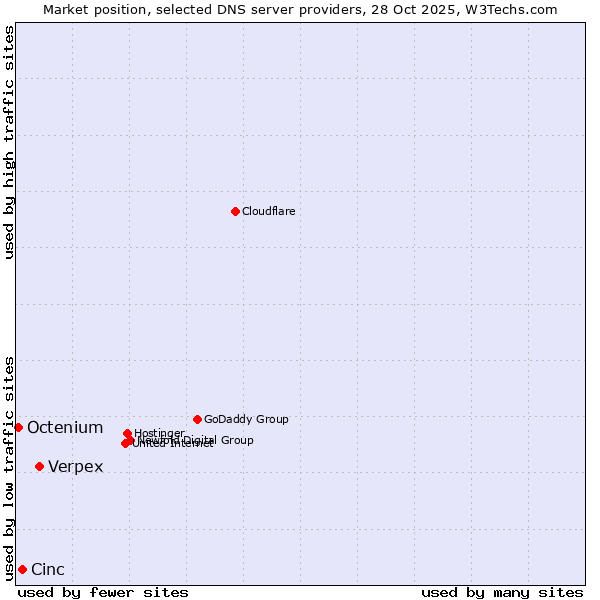 Market position of Verpex vs. Cinc vs. Octenium