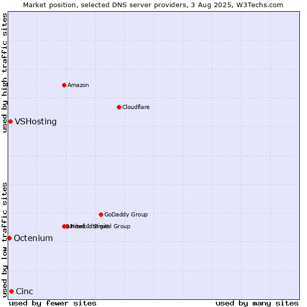 Market position of Cinc vs. VSHosting vs. Octenium