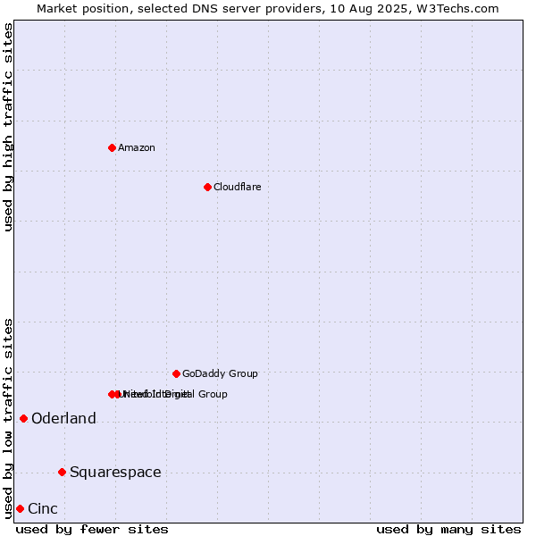 Market position of Squarespace vs. Oderland vs. Cinc