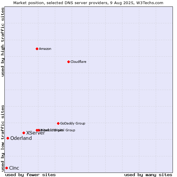 Market position of XServer vs. Oderland vs. Cinc