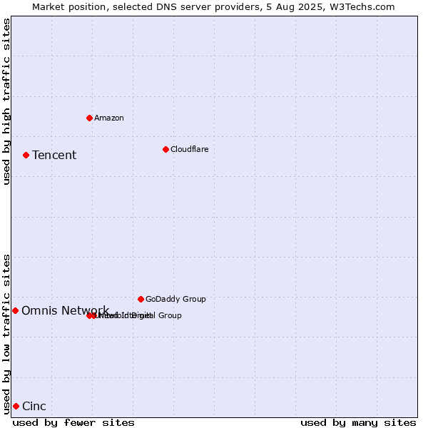 Market position of Tencent vs. Cinc vs. Omnis Network
