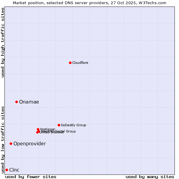 Market position of Onamae vs. Openprovider vs. Cinc
