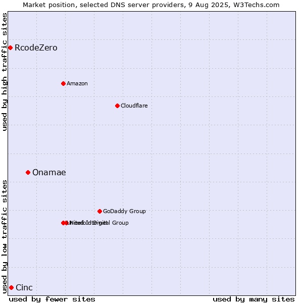 Market position of Onamae vs. Cinc vs. RcodeZero