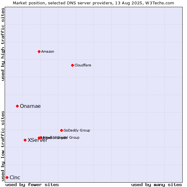 Market position of XServer vs. Onamae vs. Cinc