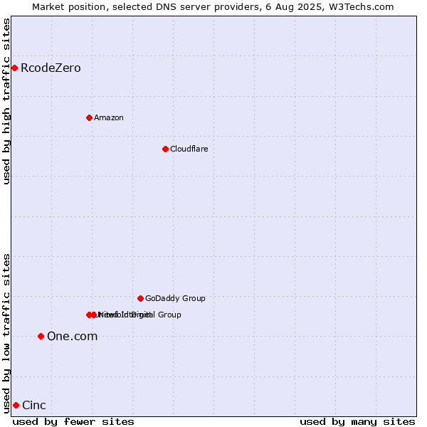 Market position of One.com vs. Cinc vs. RcodeZero