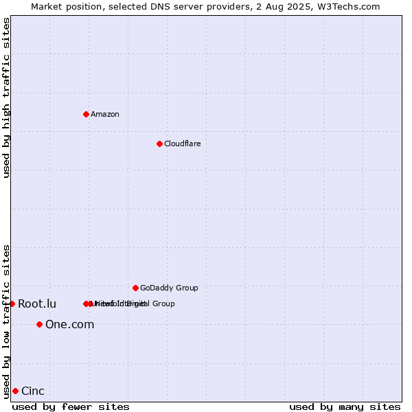 Market position of One.com vs. Cinc vs. Root.lu