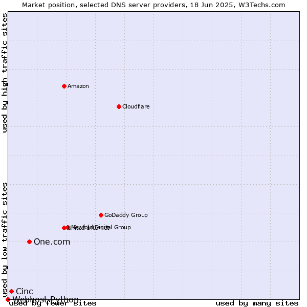 Market position of One.com vs. Cinc vs. Webhost Python