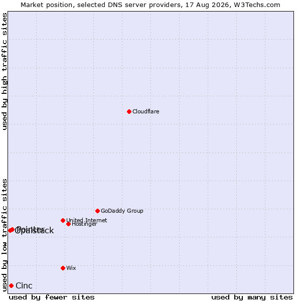 Market position of Pointer vs. Cinc vs. Opalstack
