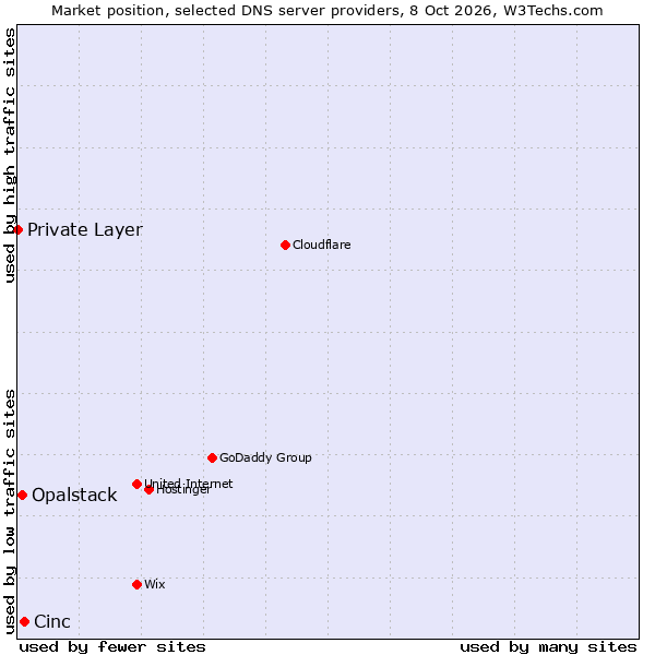 Market position of Cinc vs. Opalstack vs. Private Layer