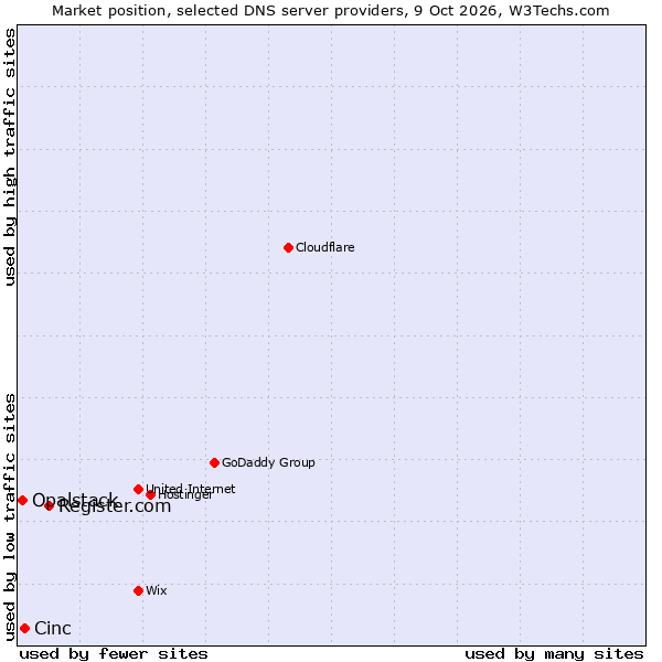 Market position of Register.com vs. Cinc vs. Opalstack