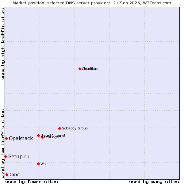 Market position of Cinc vs. Opalstack vs. Setup.ru