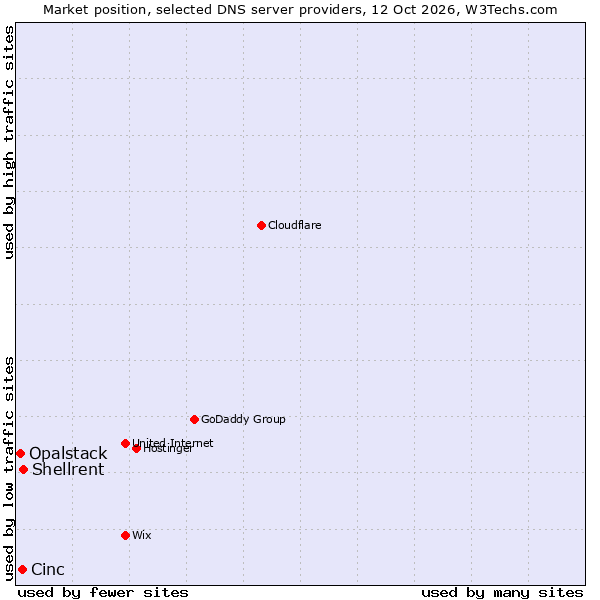 Market position of Shellrent vs. Cinc vs. Opalstack