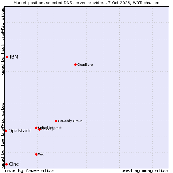 Market position of IBM vs. Cinc vs. Opalstack