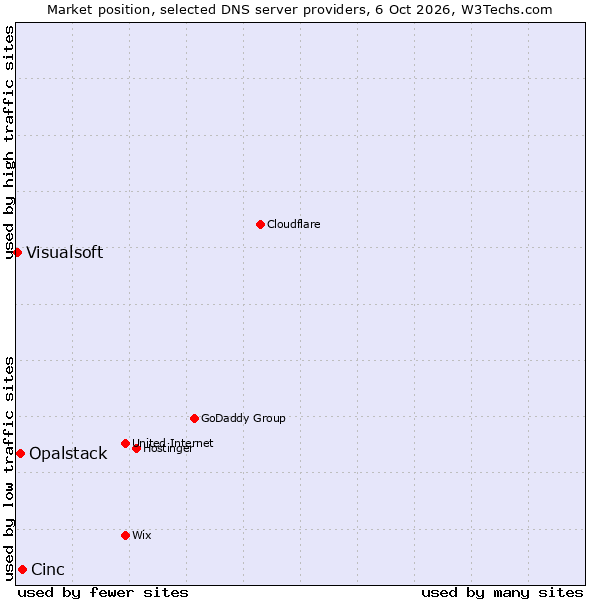 Market position of Cinc vs. Opalstack vs. Visualsoft
