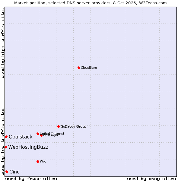 Market position of Cinc vs. Opalstack vs. WebHostingBuzz