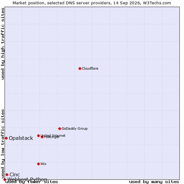 Market position of Cinc vs. Opalstack vs. Webhost Python