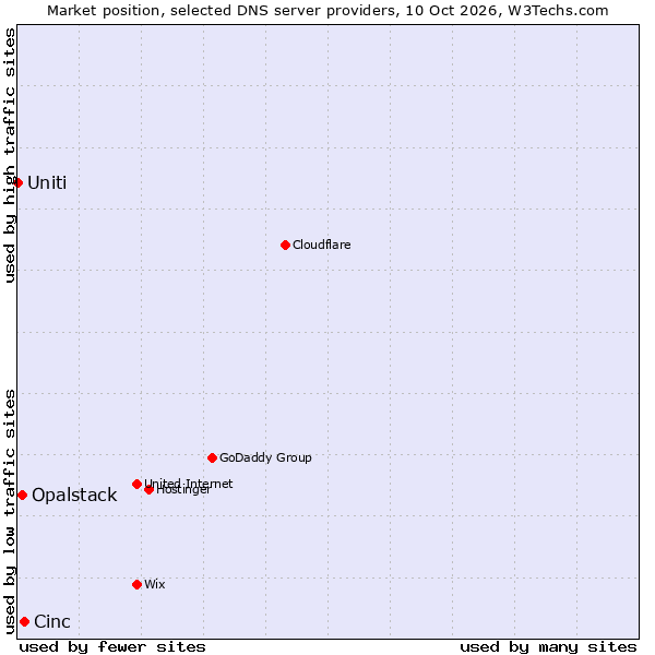 Market position of Cinc vs. Opalstack vs. Uniti