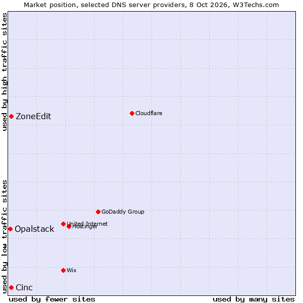 Market position of Cinc vs. ZoneEdit vs. Opalstack