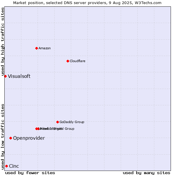 Market position of Openprovider vs. Cinc vs. Visualsoft