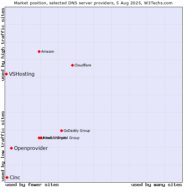 Market position of Openprovider vs. Cinc vs. VSHosting