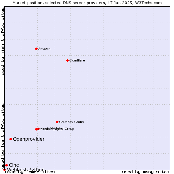 Market position of Openprovider vs. Cinc vs. Webhost Python