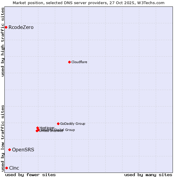 Market position of OpenSRS vs. Cinc vs. RcodeZero