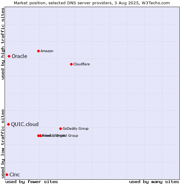 Market position of Oracle vs. QUIC.cloud vs. Cinc