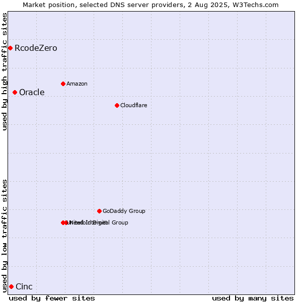 Market position of Oracle vs. Cinc vs. RcodeZero