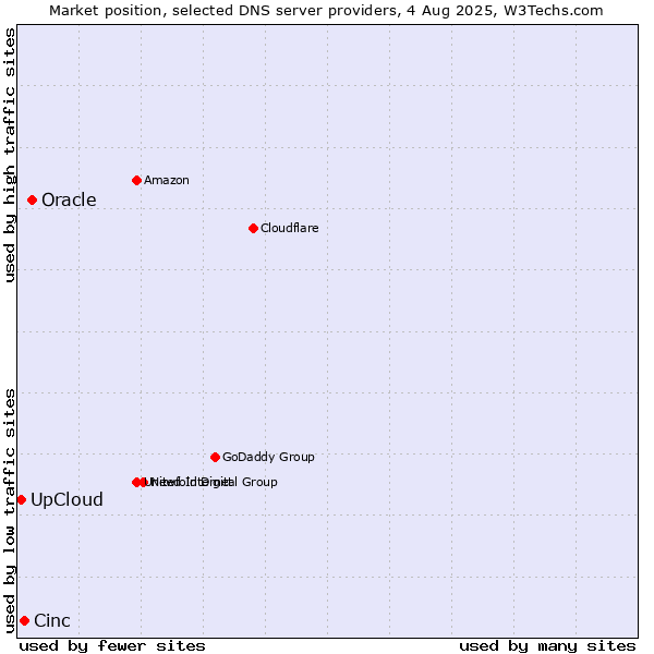 Market position of Oracle vs. Cinc vs. UpCloud