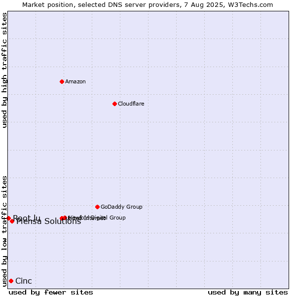 Market position of Piensa Solutions vs. Cinc vs. Root.lu