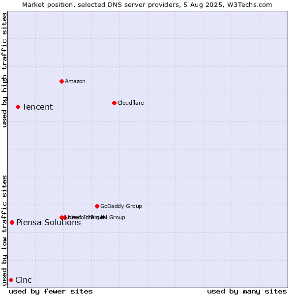 Market position of Tencent vs. Piensa Solutions vs. Cinc
