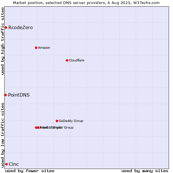 Market position of Cinc vs. RcodeZero vs. PointDNS