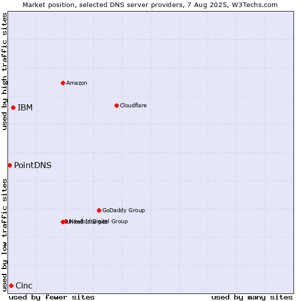 Market position of IBM vs. Cinc vs. PointDNS