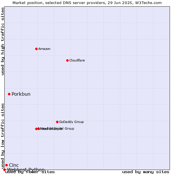 Market position of Porkbun vs. Cinc vs. Webhost Python