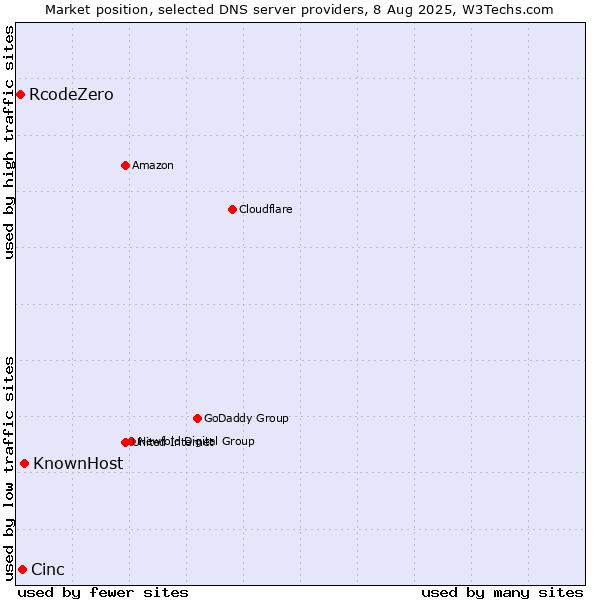 Market position of KnownHost vs. Cinc vs. RcodeZero
