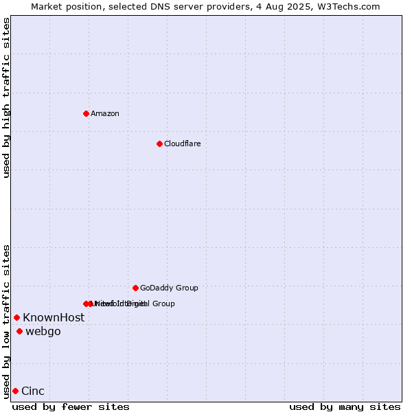 Market position of webgo vs. KnownHost vs. Cinc