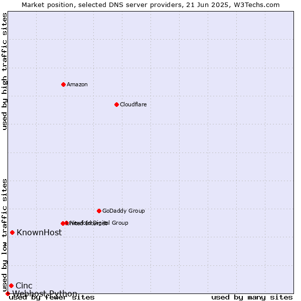 Market position of KnownHost vs. Cinc vs. Webhost Python