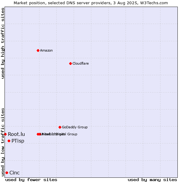 Market position of PTisp vs. Cinc vs. Root.lu