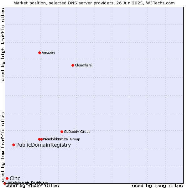Market position of PublicDomainRegistry vs. Cinc vs. Webhost Python