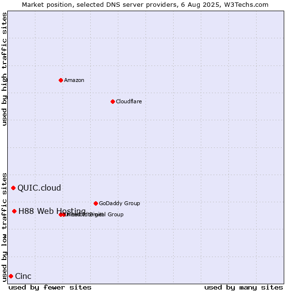 Market position of H88 Web Hosting vs. QUIC.cloud vs. Cinc