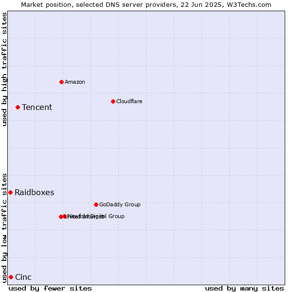 Market position of Tencent vs. Cinc vs. Raidboxes