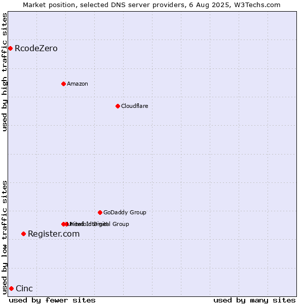Market position of Register.com vs. Cinc vs. RcodeZero