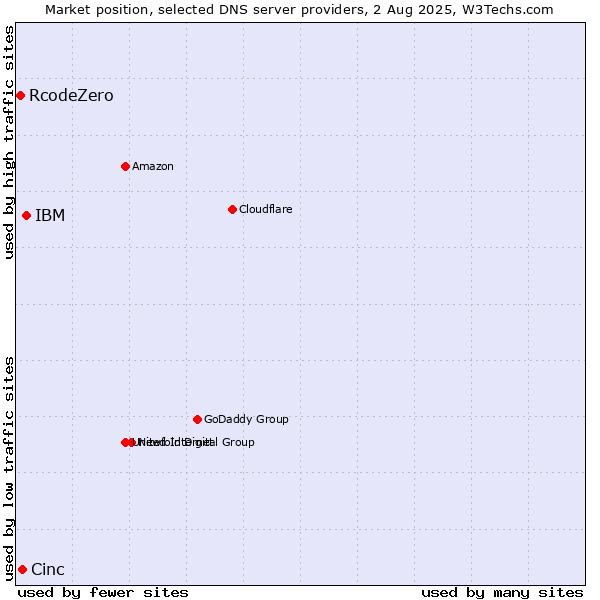 Market position of IBM vs. Cinc vs. RcodeZero