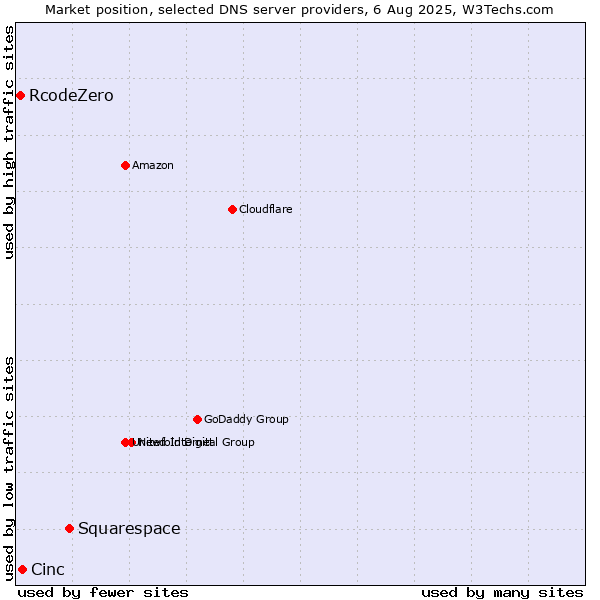 Market position of Squarespace vs. Cinc vs. RcodeZero