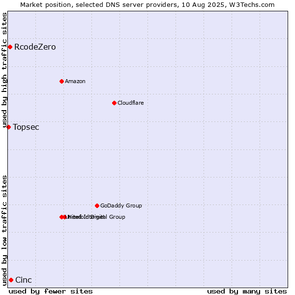 Market position of Cinc vs. RcodeZero vs. Topsec