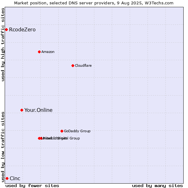 Market position of Your.Online vs. Cinc vs. RcodeZero