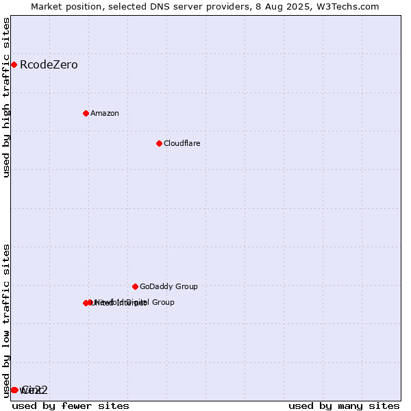 Market position of Cinc vs. RcodeZero vs. we22